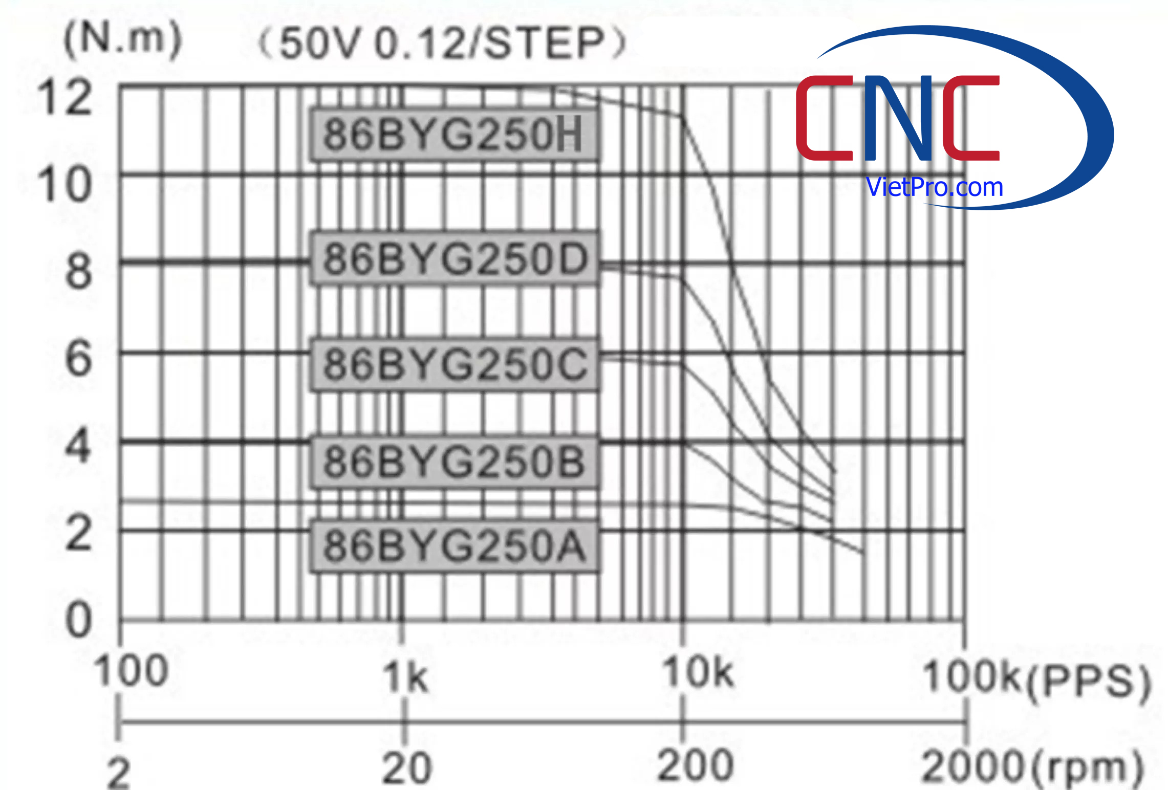 Động Cơ Bước 86BYG250H 12N.m – Mô-men Xoắn Cao