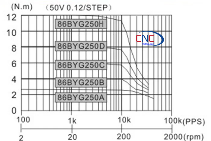 Động Cơ Bước 86BYG250D-14 NEMA 34 8.5Nm